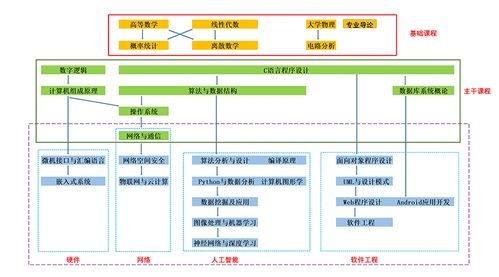 計算機科學與技術專業(yè)概述及其在計算機軟硬件及輔助設備零售中的應用