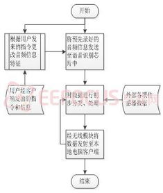 寵物狗無線感知交互系統(tǒng)軟硬件設計與零售策略